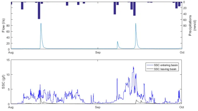 Figure 2. Flow and precipitation (upper panel) and SSC input and output (lower  panel) for basin-year 1-2015 between August and October 2015