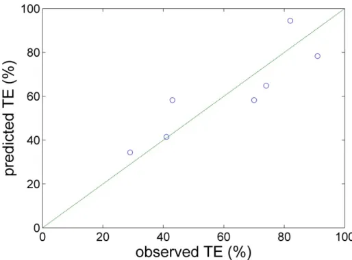 Figure 4. Predicted TE versus observed TE with the multilinear regression model.  The line represents the 1:1 bisector