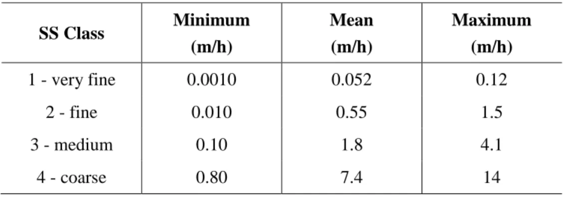 Table 3. Statistics of the settling velocities of the calibrated MOHID models.   SS Class  Minimum  (m/h)  Mean (m/h)  Maximum (m/h)  1 - very fine  0.0010  0.052  0.12  2 - fine  0.010  0.55  1.5  3 - medium  0.10  1.8  4.1  4 - coarse  0.80  7.4  14 