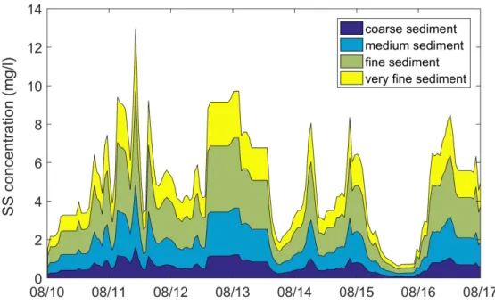 Figure 7.  Observed SSC entering basin 1 during the flood of August 11 th , 2015. The  various colors highlight the contributions of each particle class