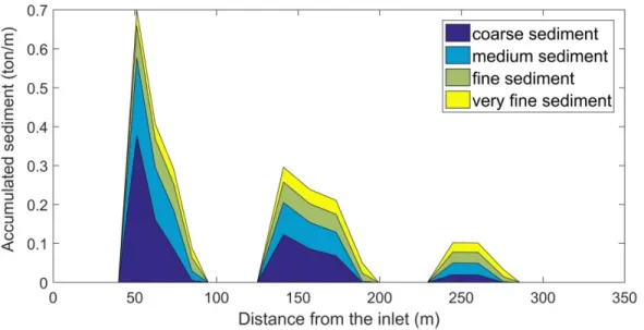 Figure 9. Simulated accumulated sediment in the three basins in series (basin 1) for  the event of August 11 th , 2015.