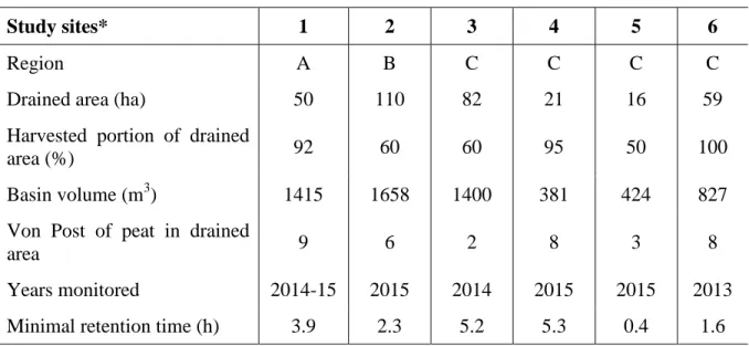 Table 1. Characteristics of the studied retention basins systems 