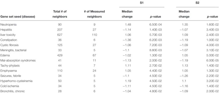 TABLE 4 | Sub-network enrichment analysis (SNEA) for diseases in S. tropicalis exposed to S1 and S2 mixtures of NAs.