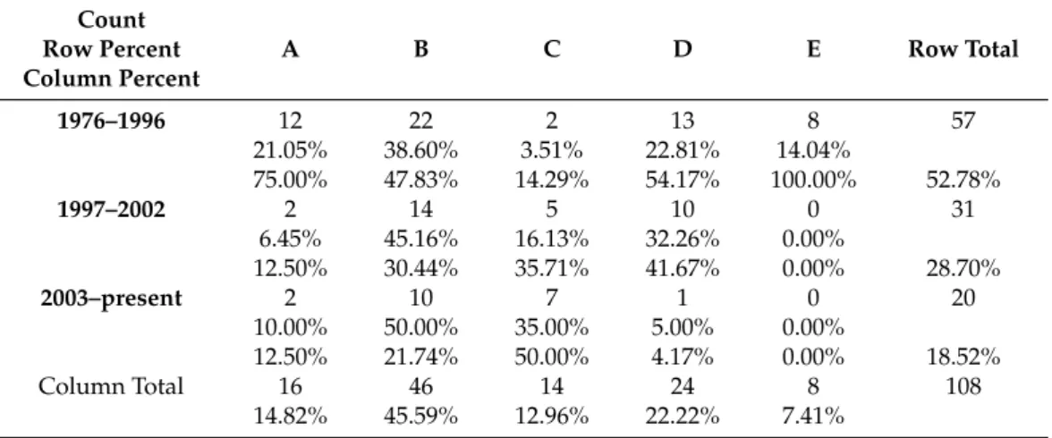 Table 3. Spatial distribution of parks by five types  a  and three periods of urbanization