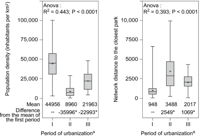 Figure 6. The link between the period of urbanization and population density in HCMC (left) and 