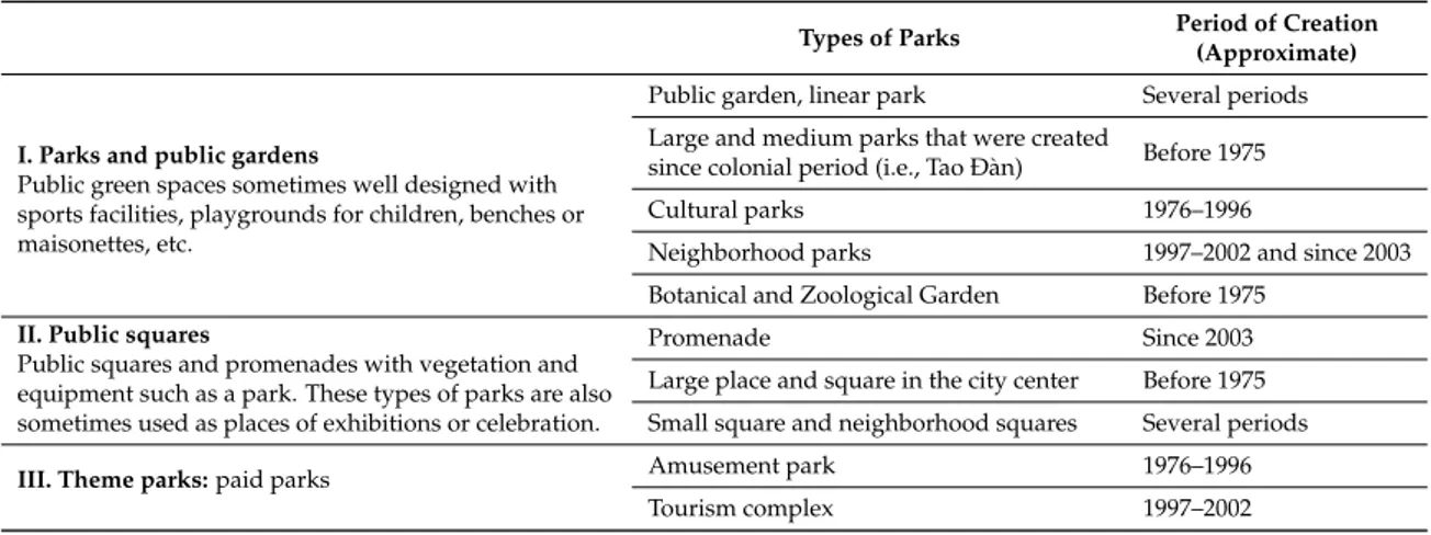 Table 1. Different types of parks in Ho Chi Minh City (HCMC) by their name and their period of creation.