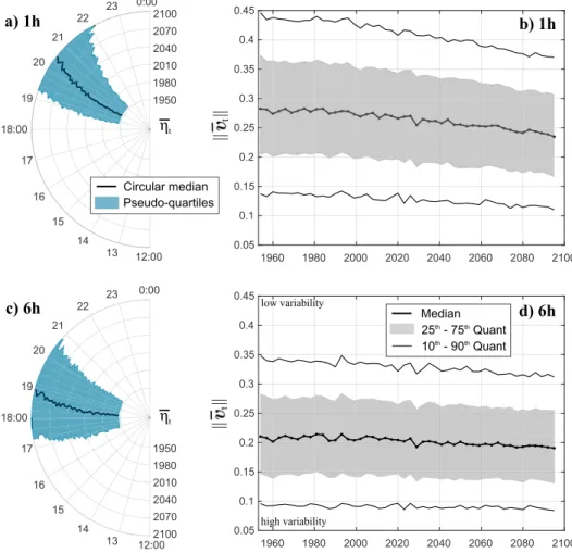 Figure 7a shows that hourly AM are generally concentrated in July, with the pseudo‐quartiles of the mean date of occurrence between the end of June and the beginning of August for all 3SP
