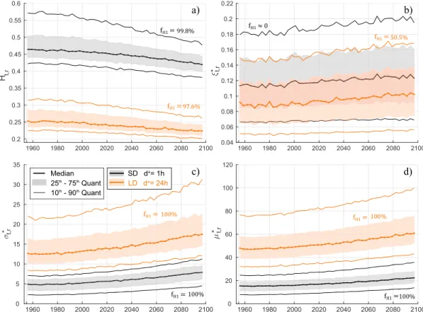 Figure 11. Distribution over the CRCM5 grid boxes of the 3SP Simple Scaling Generalized Extreme Value parameters for the reference duration (d * =1 hr for SD and d * =24 hr for LD) at the native spatial resolution (r= 12 km): (a) temporal simple scaling ex