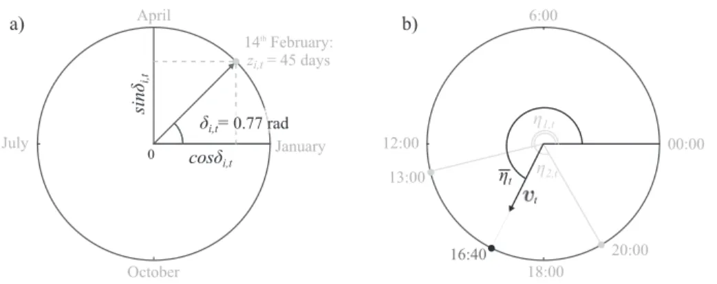 Figure 3. Angular representation of AM occurrences: (a) example of an AM occurring on 14 February (z i,t =45 days and δ i, t =0.77 rad); (b) examples of mean vector ¯ v t and mean angle ¯ η t considering a ﬁrst AM occurring at 13:00 (1:00 p.m.; w i,t =13