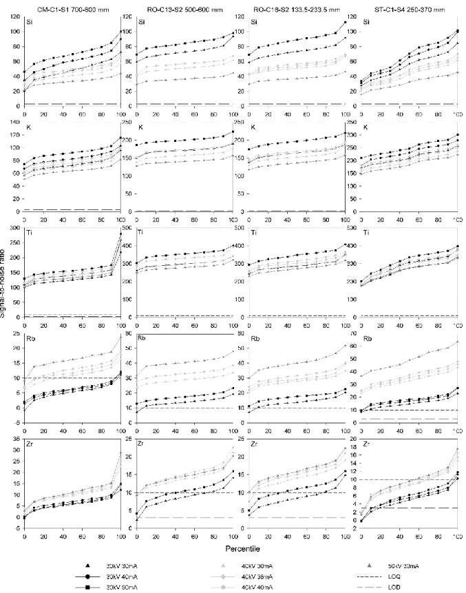 Figure  2.  Change  in  SNRs  with  tube  voltage  and  current  for  Si,  K,  Ti,  Rb  and  Zr  in  XRF  scans  of  test  sections  from  the  Crewbane  Marsh  (left  column;  CM  C1  S1)  ,  Roundabout  (middle  columns;  RO  C13  S2  and  RO  C16  S2)  