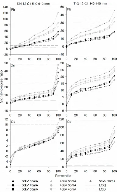 Figure 3. Change in SNRs with tube voltage and current for Cu, Zn and Pb in XRF scans of  test  sections  from  the  Knockrath  and  Tigroney  sites  performed  at  1  mm  resolution