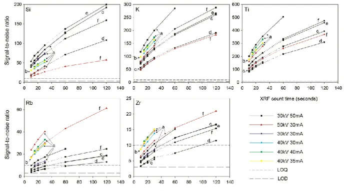 Figure 4. Change in median SNRs with exposure time for Si, K, Ti, Rb and Zr in XRF scans  of  test  sections  from  the  Crewbane  Marsh  and  Roundabout  sites