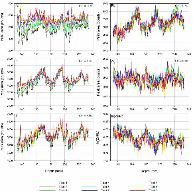 Figure 5. Repeatability of scan measurements in the Core RO C16 S2 test section for Si, K,  Ti, Rb, Zr and ln(Zr/Rb) at 40 kV 35 mA and 30 seconds