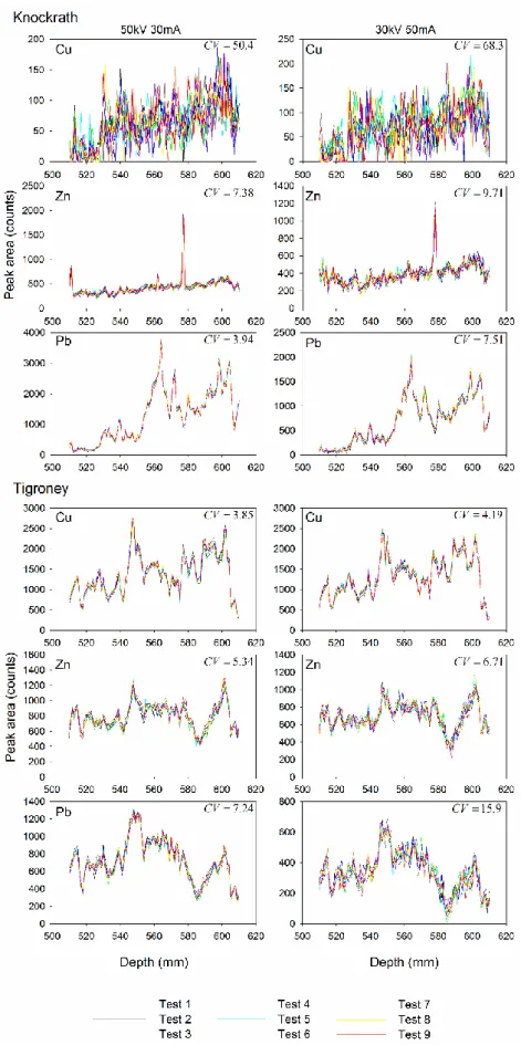 Figure 6. Repeatability of scan measurements in the Knockrath and Tigroney test sections for  Cu, Zn and Pb at 50 kV 30 mA and at 30 kV 50 mA