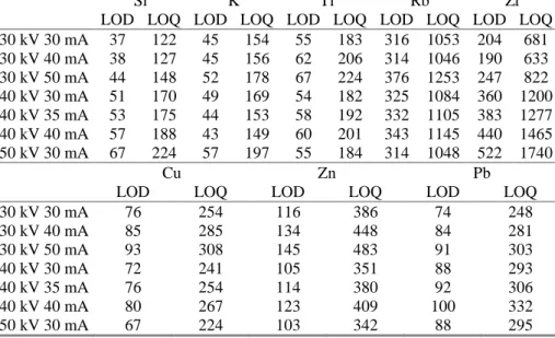 Table 5. Limits of detection (LOD) and quantification (LOQ) in counts for each combination  of  tube  voltage  and  current  estimated  in  floodplain  sediments  using  regression  of  modelled  results  on  signal-to-noise  ratios