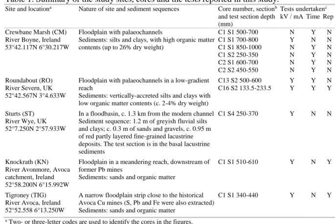 Table 1. Summary of the study sites, cores and the tests reported in this study. 