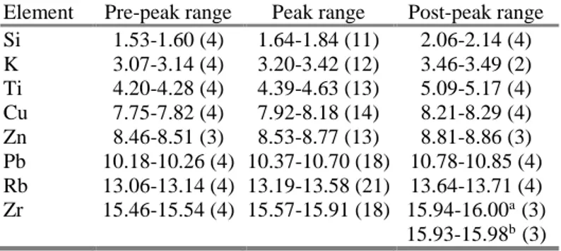 Table 2. Energy ranges in keV and number of channels (in brackets) used to calculate signal- signal-to-noise ratios