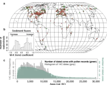 Fig. 1. (a) Location of the 632 study sites and changes in lake sediment rates over the last 10,000 years