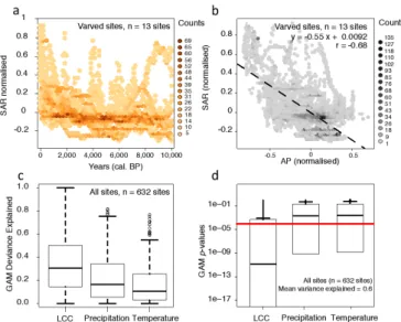 Fig. 3. . Holocene-scale trends in 12 annually-resolved varved sites. (a) Density