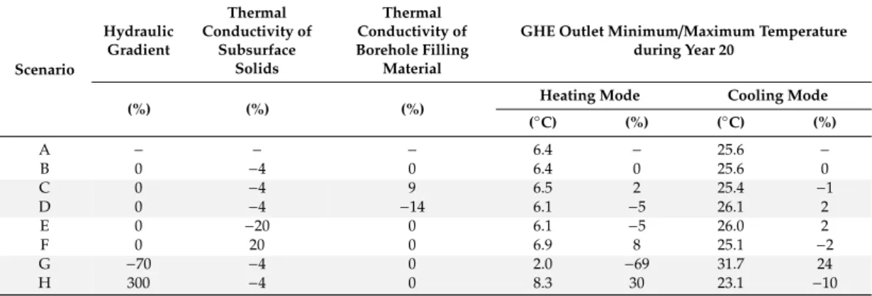 Table 5. Minimum and maximum GHE inlet temperature for the different scenarios during the 20 th year of simulation