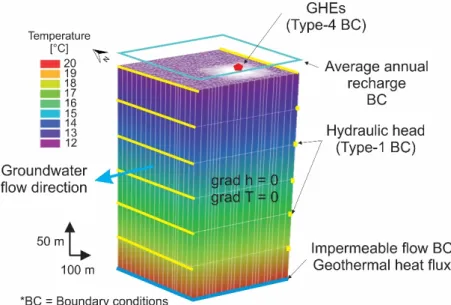 Figure 4. 3D model showing the boundary conditions and initial temperature for each layer