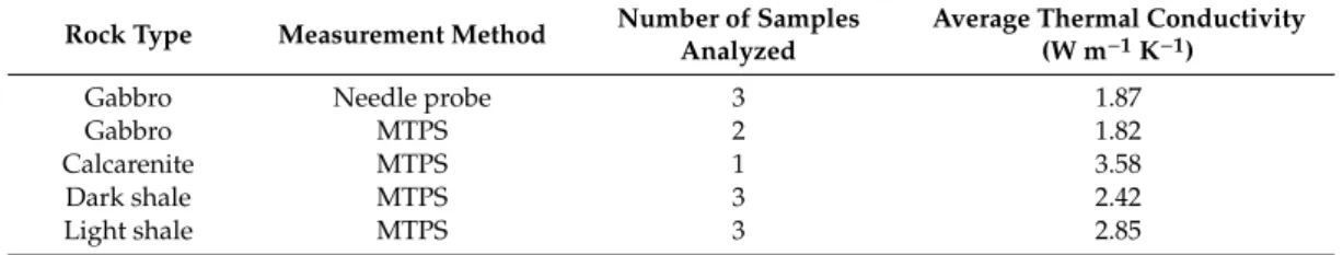 Table 2. Average thermal conductivity of rock samples from the active quarry.