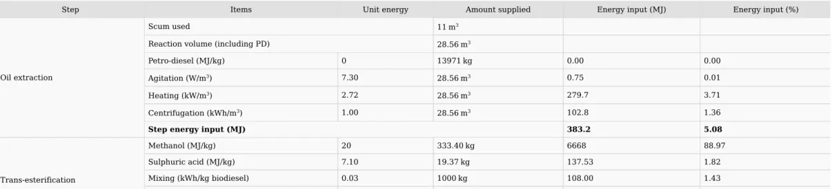 Table	6.a	Mass	and	energy	balance	of	biodiesel	production	process	using	scum.