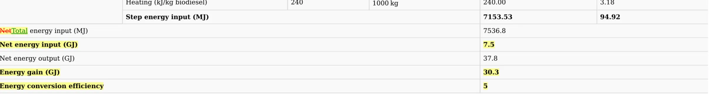 Table	6.b	Mass	and	energy	balance	for	methane	production	using	scum.