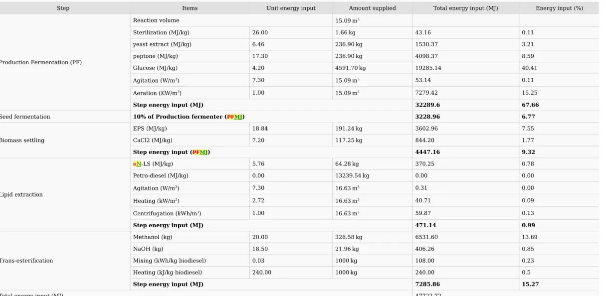 Table	3	Mass	and	energy	balance	of	 developed INRS	biodiesel	production	process	using	microbial	oil	(glucose	as	substrate).