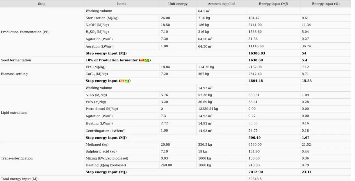 Table	4	Mass	and	energy	balance	of	 developed INRS	biodiesel	production	process	using	microbial	oil	(sludge	fortified	crude	glycerol	as	substrate).