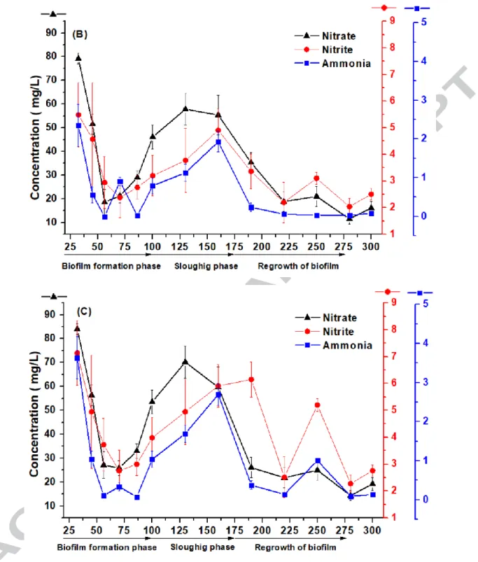 Figure 2: Nitrate, Nitrite and ammonia concentration profile for A) Fluid bed biofilm reactor 