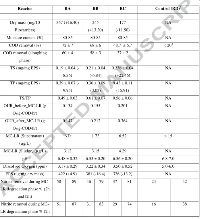 Table 1: Overall performance of FBBRs 2