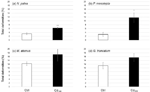 Figure  7.  Mean  effective  percentage  of  total  deformities  (±standard  error)  in  (a)  N