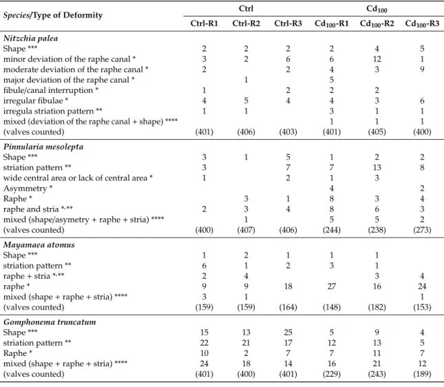 Table 3. Deformities observed on the four diatom species (N. palea, P. mesolepta, M. atomus, and G