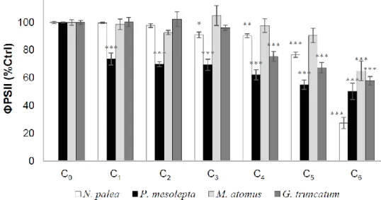 Figure  2.  Mean  effective  quantum  yield  (percentage  of  the  control  (Ctrl),  ±  standard  error)  as  a  function  of  Cd  concentration  for  N