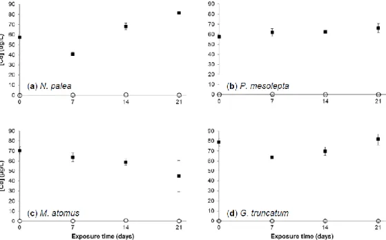 Figure  3.  Cadmium  concentrations  in  growth  medium  (µ g  Cd/L  ±  standard  error,  n  =  3)  for  each  exposure time for the control and the Cd treatment (Cd 100 ) in (a) N