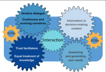 FIGURE 1 | Overview on proposed way forward to foster interactions between scientists and users.