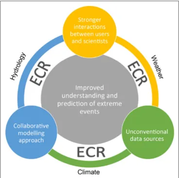 FIGURE 2 | Ways forward toward regional information for improved understanding and prediction of CWH extreme events.