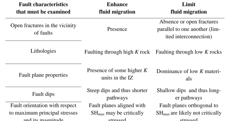 Table 2 Summary of fault characteristics within the intermediate zone (IZ) that may enhance or 