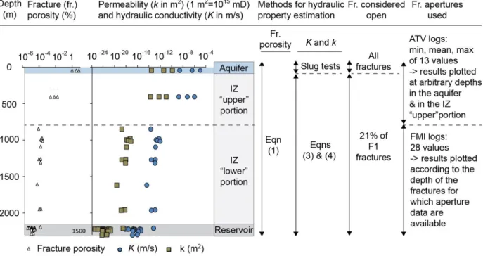 Fig.  6  Variation with depth of the estimated fracture porosities, hydraulic conductivity (K) and 