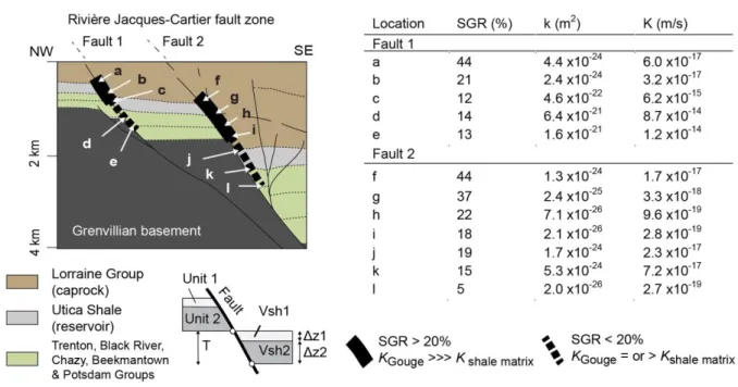 Fig. 9 Cross-section of the Rivière Jacques-Cartier fault system (see location in Fig