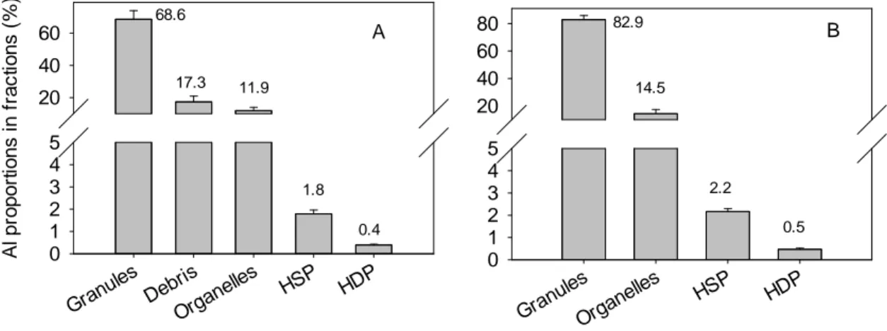 Figure 2.   Al distribution in subcellular fractions of Thalassiosira weissflogii  following a 96-h incubation in Aquil* medium with an initial Al  concentration of 2 µM: panel A with and panel B without the debris  fraction