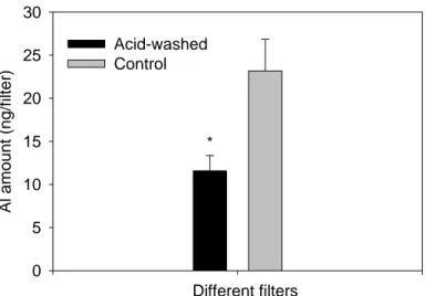 Figure 3.   Al content in polycarbonate filters. Acid-washed polycarbonate filters  were soaked in 10% (v/v) HCl for 24 h, and then washed with Milli-Q  water thoroughly