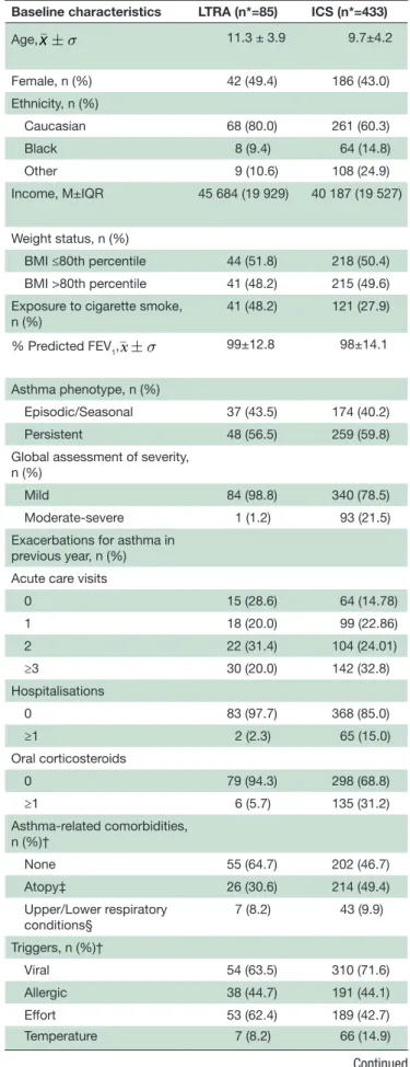 Table 1  Baseline characteristics of incident and prevalent  users prescribed Step-2 maintenance therapy