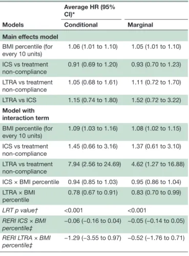 Table 2  Conditional and marginal model estimates for  time-to-management failure