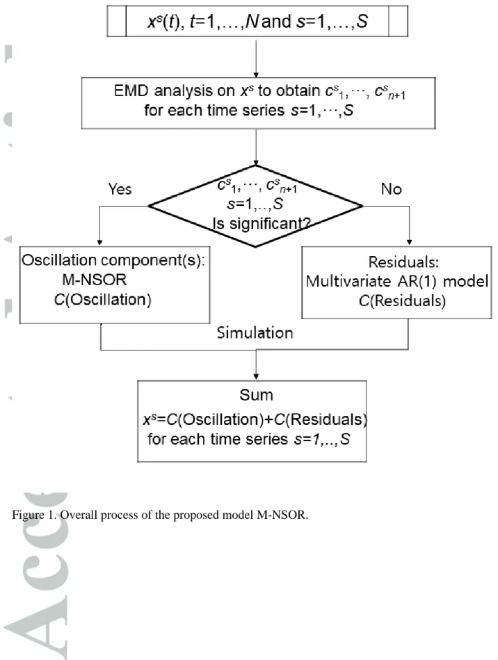 Figure 1. Overall process of the proposed model M-NSOR.  