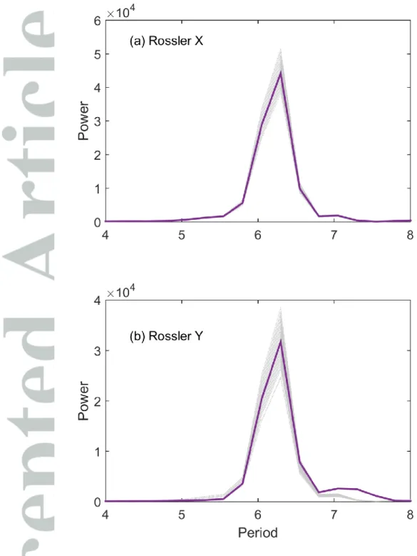 Figure  6.  Global  wavelet  spectra  of  the  simulated  X  and  Y  variables  from  Rössler  attractor  (thick  solid  line)  and  one  hundred  simulated  series  (thin  dotted  lines)  with  the  M-NSOR  model