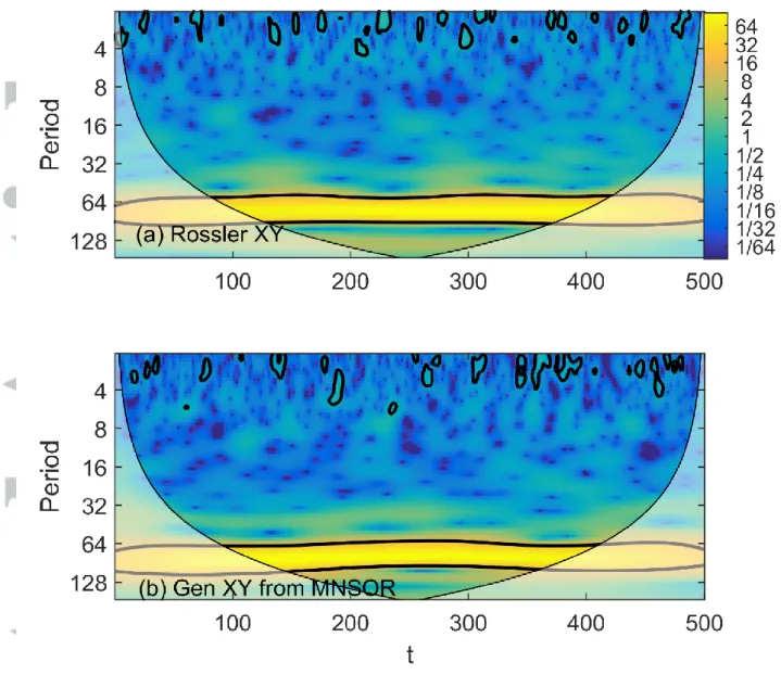 Figure  7.  Cross  wavelet  spectra  [Grinsted  et  al.,  2004]  of  the  simulated  X  and  Y  variables  from Rössler attractor (top panel) and one sample (bottom panel) with the M-NSOR model