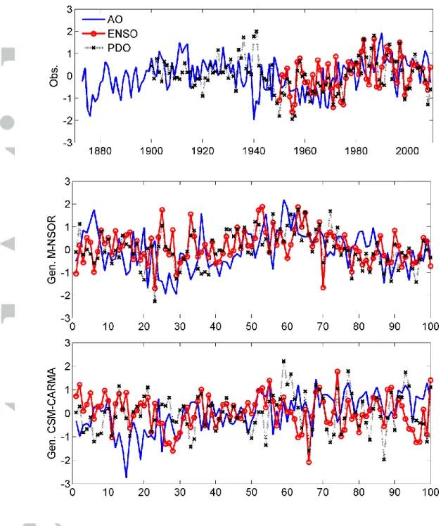 Figure 8. Time series of the observed (top panel) and simulated annual climate indices with 