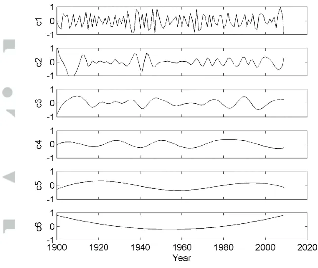 Figure 9. IMFs for the observed annual AO index. Note that the extracted IMFs are ordered  as they are extracted from the procedure in the section 2.1; a component with a lower number  (e.g